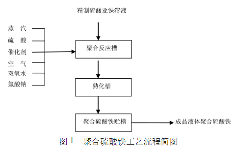 台州生产聚合硫酸铁中硫酸亚铁为原料的工艺流程